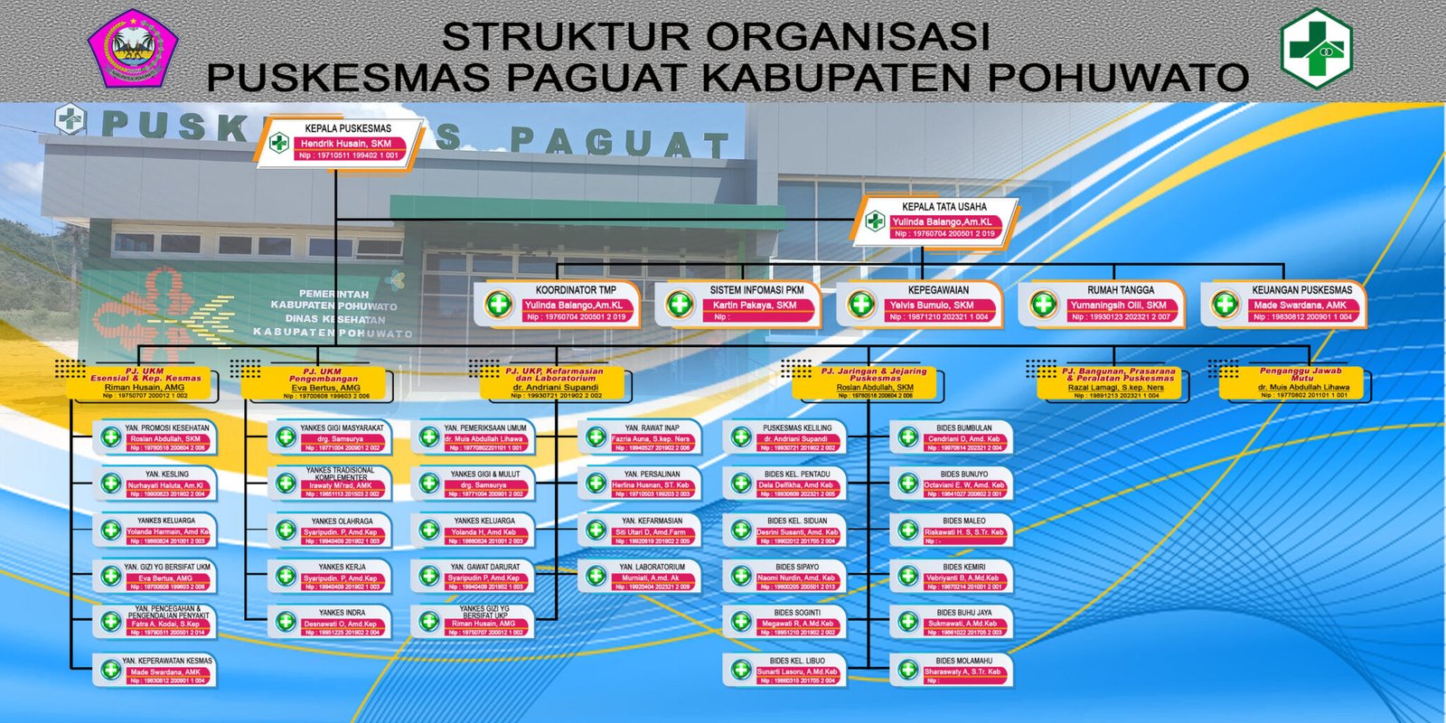 Struktur Organisasi Uptd Puskesmas Paguat